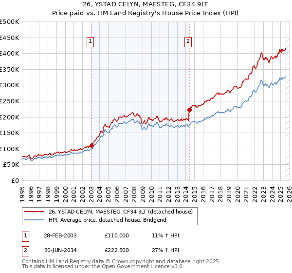 26, YSTAD CELYN, MAESTEG, CF34 9LT: Price paid vs HM Land Registry's House Price Index