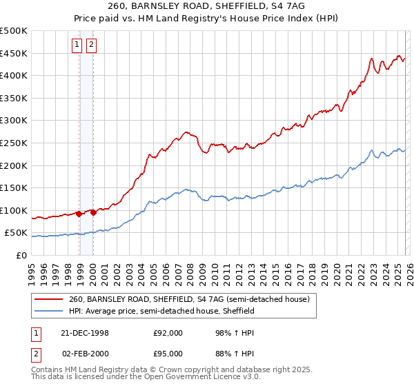260, BARNSLEY ROAD, SHEFFIELD, S4 7AG: Price paid vs HM Land Registry's House Price Index