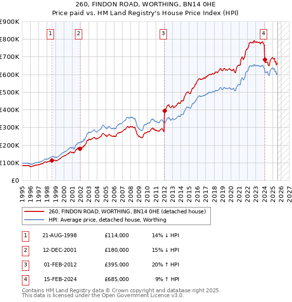 260, FINDON ROAD, WORTHING, BN14 0HE: Price paid vs HM Land Registry's House Price Index