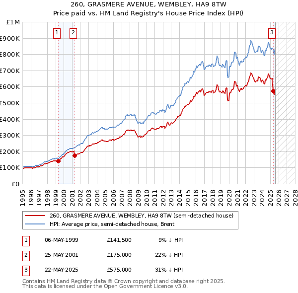260, GRASMERE AVENUE, WEMBLEY, HA9 8TW: Price paid vs HM Land Registry's House Price Index
