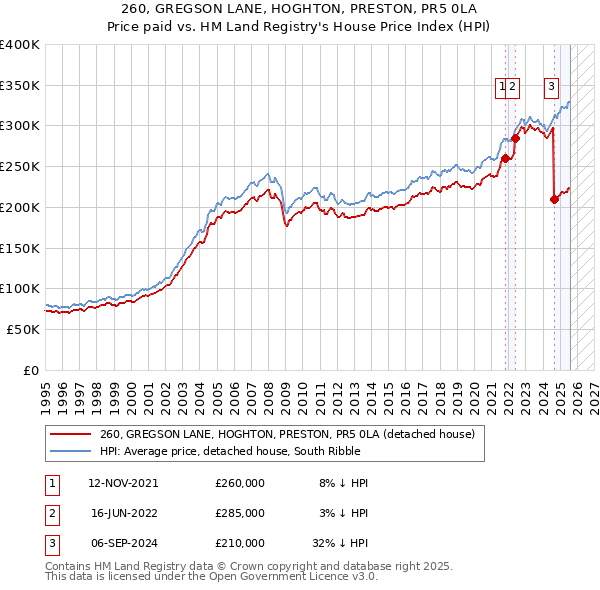 260, GREGSON LANE, HOGHTON, PRESTON, PR5 0LA: Price paid vs HM Land Registry's House Price Index
