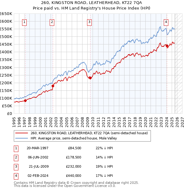 260, KINGSTON ROAD, LEATHERHEAD, KT22 7QA: Price paid vs HM Land Registry's House Price Index