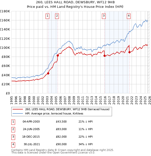 260, LEES HALL ROAD, DEWSBURY, WF12 9HB: Price paid vs HM Land Registry's House Price Index