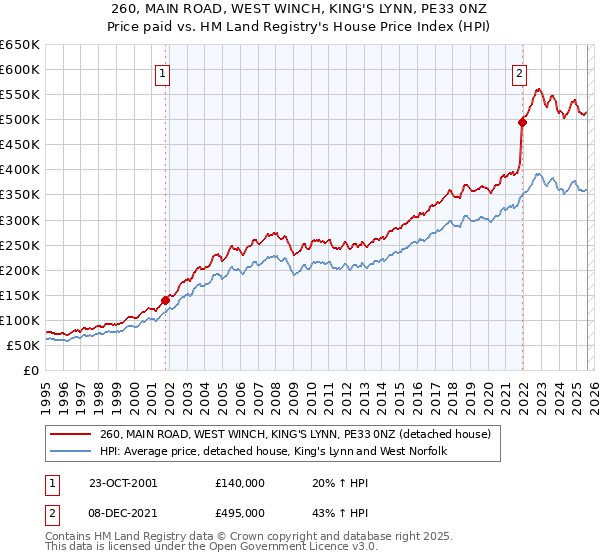 260, MAIN ROAD, WEST WINCH, KING'S LYNN, PE33 0NZ: Price paid vs HM Land Registry's House Price Index