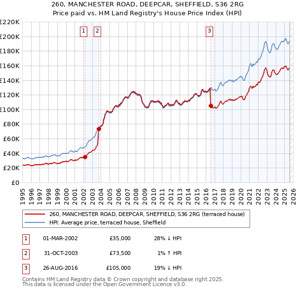 260, MANCHESTER ROAD, DEEPCAR, SHEFFIELD, S36 2RG: Price paid vs HM Land Registry's House Price Index