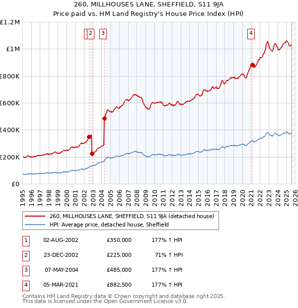 260, MILLHOUSES LANE, SHEFFIELD, S11 9JA: Price paid vs HM Land Registry's House Price Index