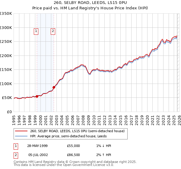 260, SELBY ROAD, LEEDS, LS15 0PU: Price paid vs HM Land Registry's House Price Index