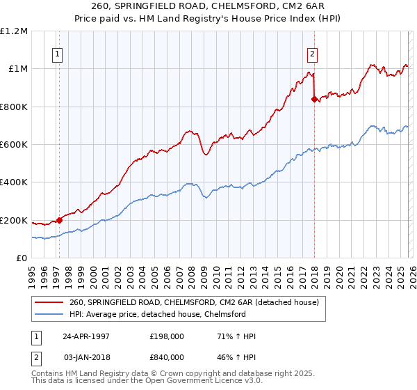260, SPRINGFIELD ROAD, CHELMSFORD, CM2 6AR: Price paid vs HM Land Registry's House Price Index