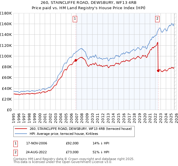 260, STAINCLIFFE ROAD, DEWSBURY, WF13 4RB: Price paid vs HM Land Registry's House Price Index