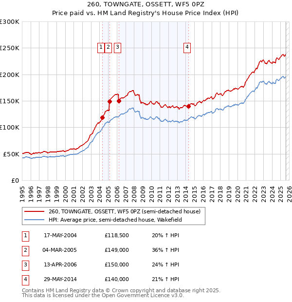 260, TOWNGATE, OSSETT, WF5 0PZ: Price paid vs HM Land Registry's House Price Index
