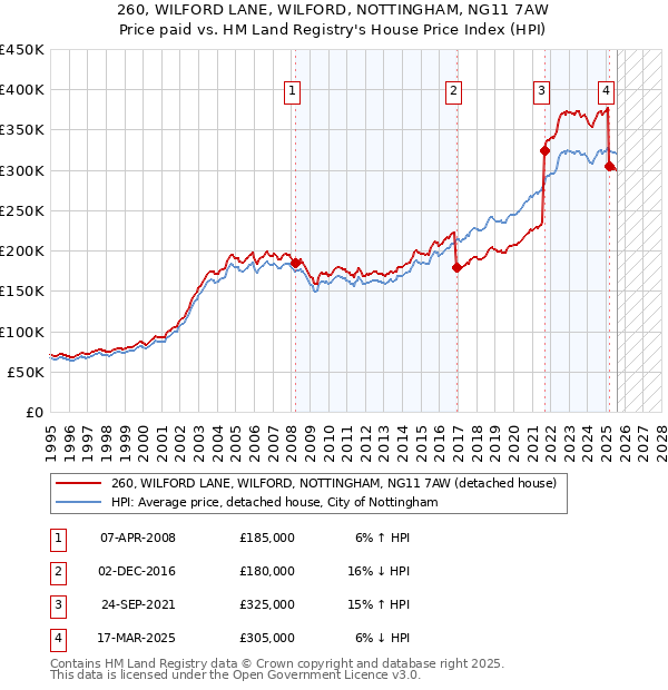 260, WILFORD LANE, WILFORD, NOTTINGHAM, NG11 7AW: Price paid vs HM Land Registry's House Price Index