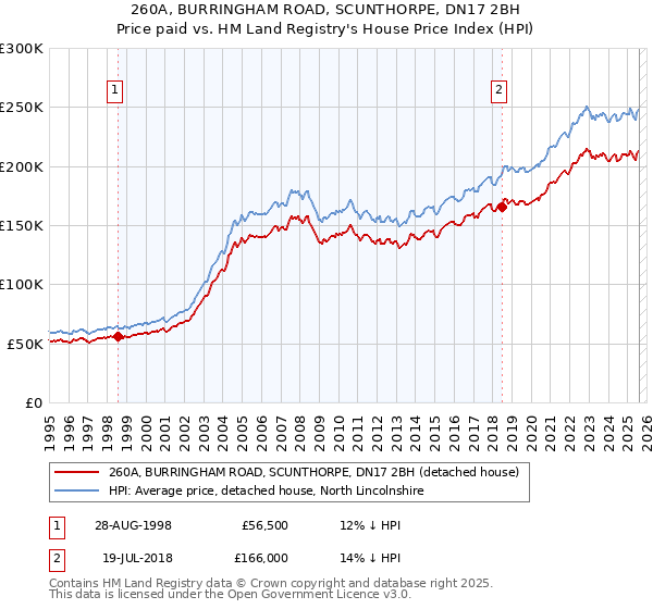 260A, BURRINGHAM ROAD, SCUNTHORPE, DN17 2BH: Price paid vs HM Land Registry's House Price Index