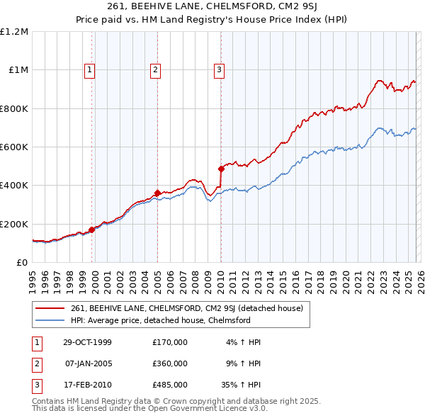 261, BEEHIVE LANE, CHELMSFORD, CM2 9SJ: Price paid vs HM Land Registry's House Price Index