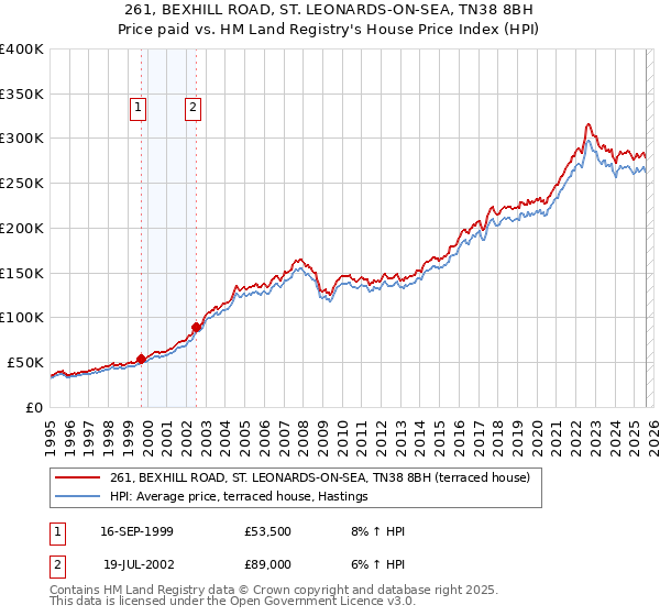 261, BEXHILL ROAD, ST. LEONARDS-ON-SEA, TN38 8BH: Price paid vs HM Land Registry's House Price Index