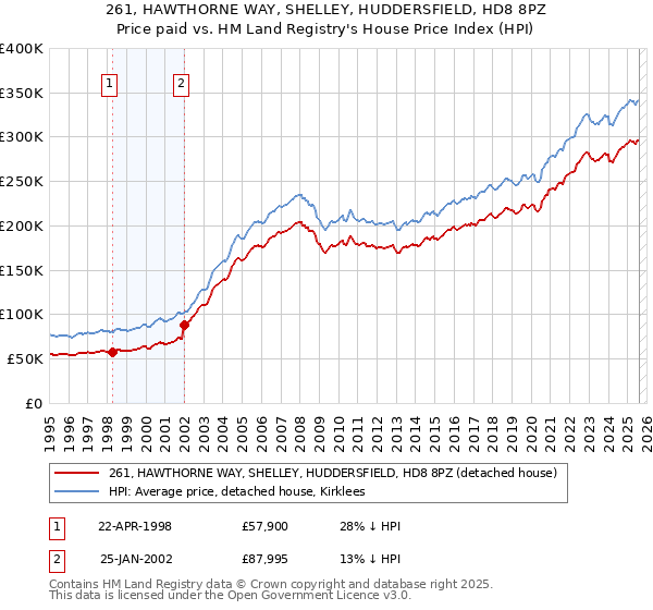 261, HAWTHORNE WAY, SHELLEY, HUDDERSFIELD, HD8 8PZ: Price paid vs HM Land Registry's House Price Index