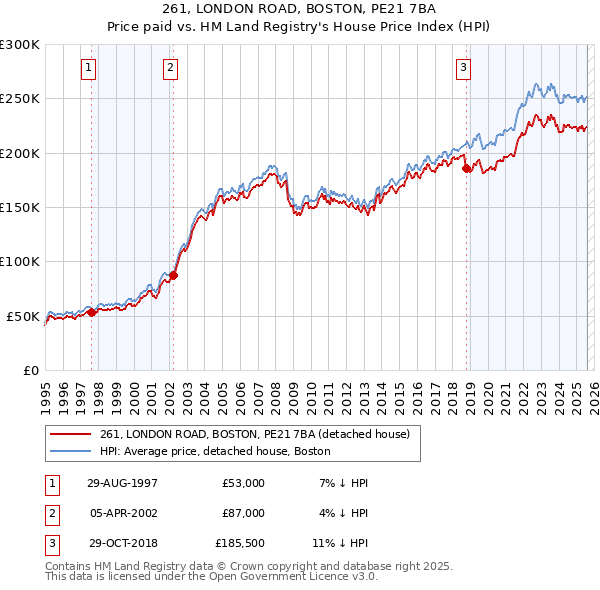 261, LONDON ROAD, BOSTON, PE21 7BA: Price paid vs HM Land Registry's House Price Index