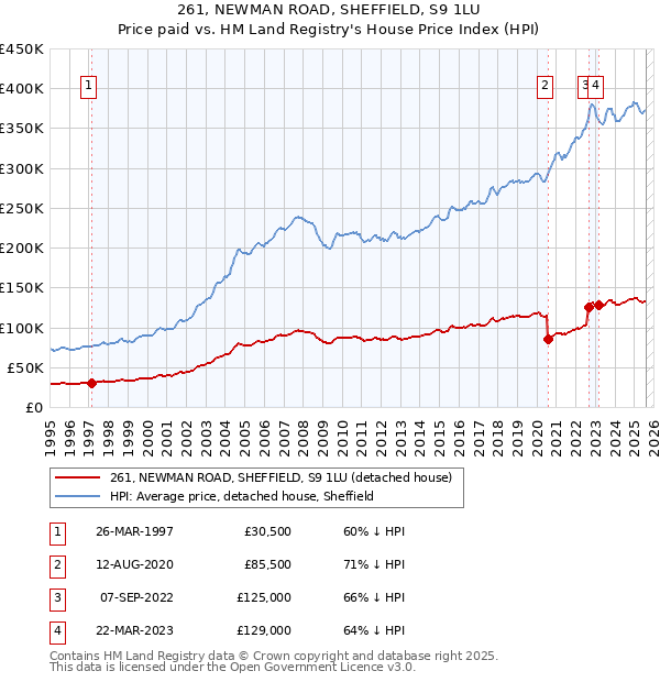 261, NEWMAN ROAD, SHEFFIELD, S9 1LU: Price paid vs HM Land Registry's House Price Index