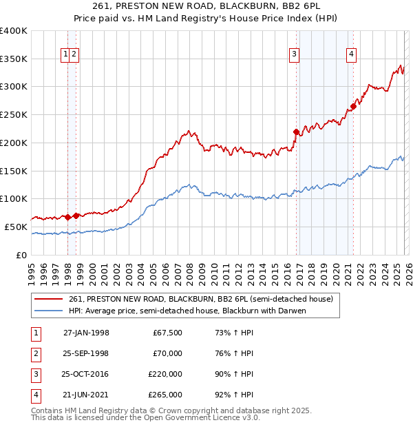 261, PRESTON NEW ROAD, BLACKBURN, BB2 6PL: Price paid vs HM Land Registry's House Price Index