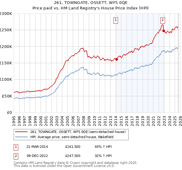 261, TOWNGATE, OSSETT, WF5 0QE: Price paid vs HM Land Registry's House Price Index