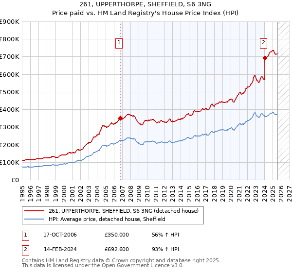 261, UPPERTHORPE, SHEFFIELD, S6 3NG: Price paid vs HM Land Registry's House Price Index