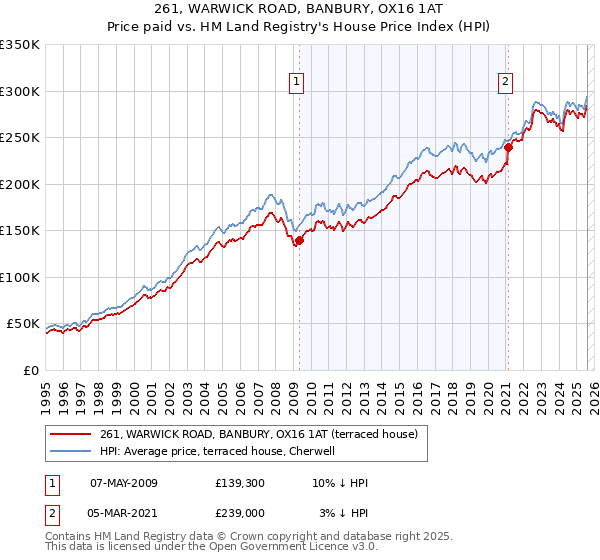 261, WARWICK ROAD, BANBURY, OX16 1AT: Price paid vs HM Land Registry's House Price Index