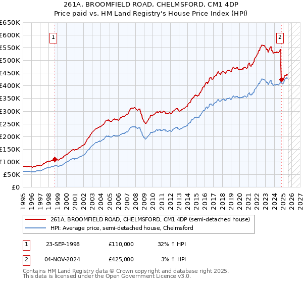 261A, BROOMFIELD ROAD, CHELMSFORD, CM1 4DP: Price paid vs HM Land Registry's House Price Index