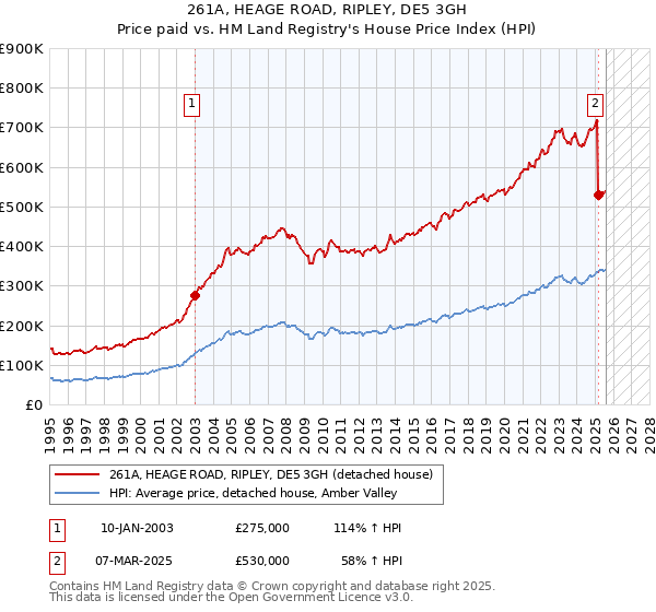 261A, HEAGE ROAD, RIPLEY, DE5 3GH: Price paid vs HM Land Registry's House Price Index