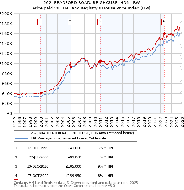 262, BRADFORD ROAD, BRIGHOUSE, HD6 4BW: Price paid vs HM Land Registry's House Price Index
