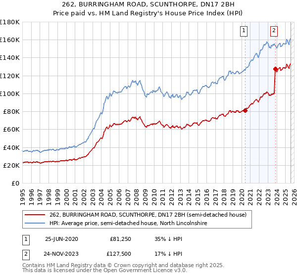 262, BURRINGHAM ROAD, SCUNTHORPE, DN17 2BH: Price paid vs HM Land Registry's House Price Index