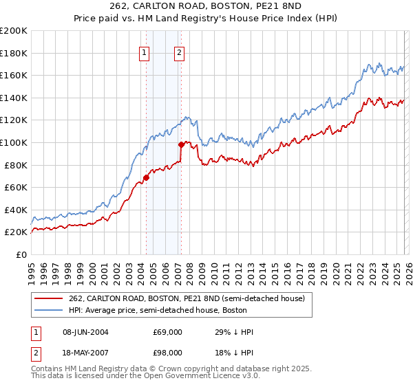 262, CARLTON ROAD, BOSTON, PE21 8ND: Price paid vs HM Land Registry's House Price Index