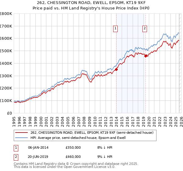 262, CHESSINGTON ROAD, EWELL, EPSOM, KT19 9XF: Price paid vs HM Land Registry's House Price Index