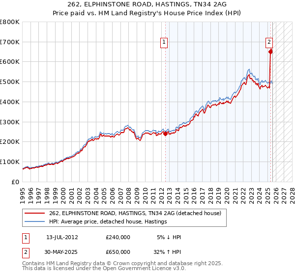 262, ELPHINSTONE ROAD, HASTINGS, TN34 2AG: Price paid vs HM Land Registry's House Price Index