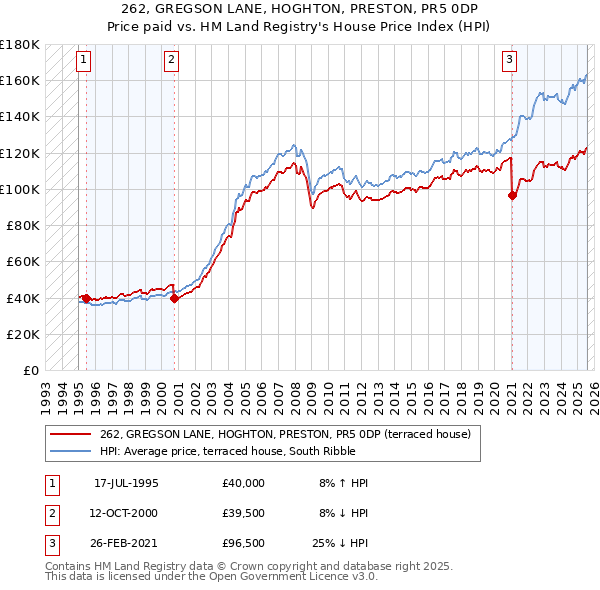 262, GREGSON LANE, HOGHTON, PRESTON, PR5 0DP: Price paid vs HM Land Registry's House Price Index