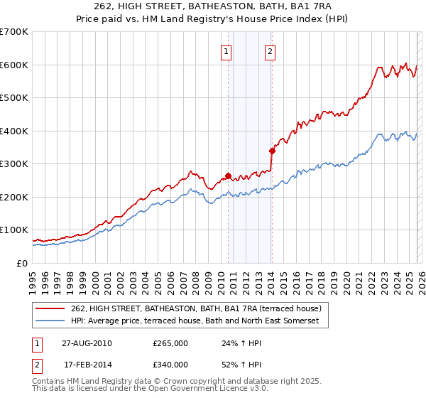 262, HIGH STREET, BATHEASTON, BATH, BA1 7RA: Price paid vs HM Land Registry's House Price Index
