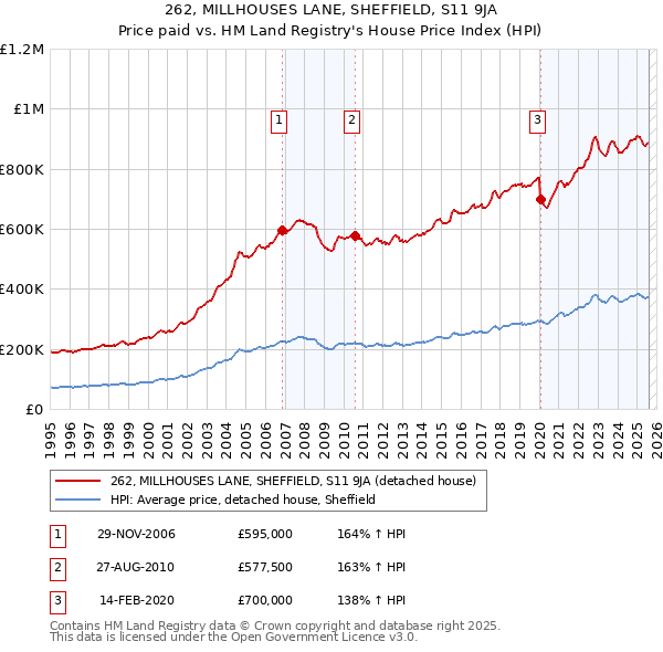 262, MILLHOUSES LANE, SHEFFIELD, S11 9JA: Price paid vs HM Land Registry's House Price Index