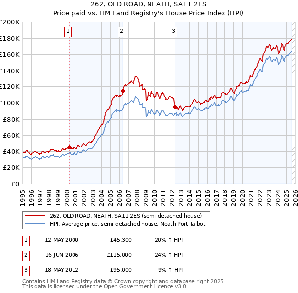 262, OLD ROAD, NEATH, SA11 2ES: Price paid vs HM Land Registry's House Price Index