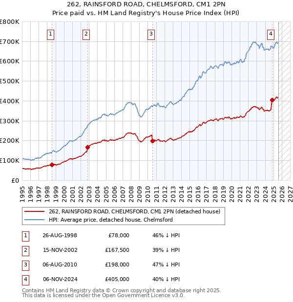 262, RAINSFORD ROAD, CHELMSFORD, CM1 2PN: Price paid vs HM Land Registry's House Price Index