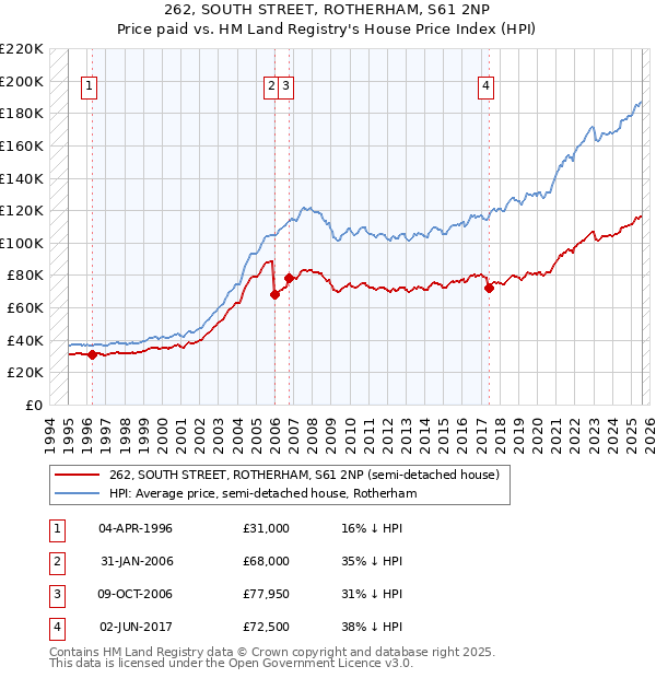 262, SOUTH STREET, ROTHERHAM, S61 2NP: Price paid vs HM Land Registry's House Price Index