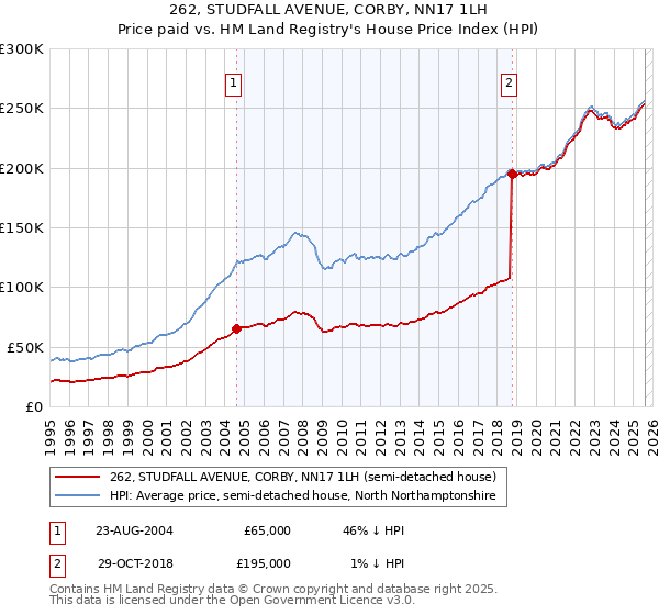 262, STUDFALL AVENUE, CORBY, NN17 1LH: Price paid vs HM Land Registry's House Price Index