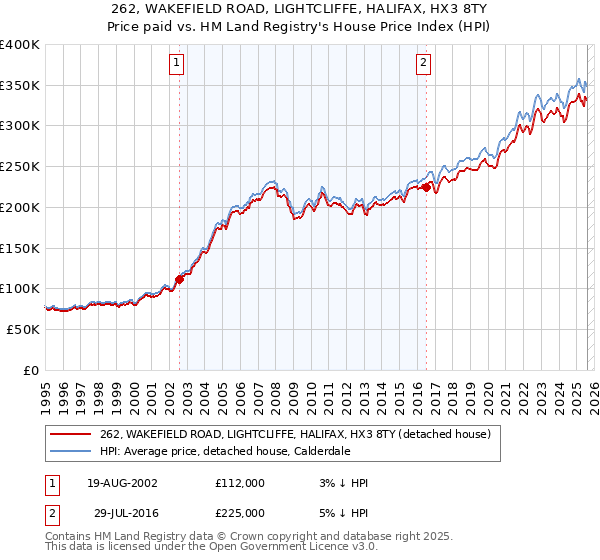 262, WAKEFIELD ROAD, LIGHTCLIFFE, HALIFAX, HX3 8TY: Price paid vs HM Land Registry's House Price Index