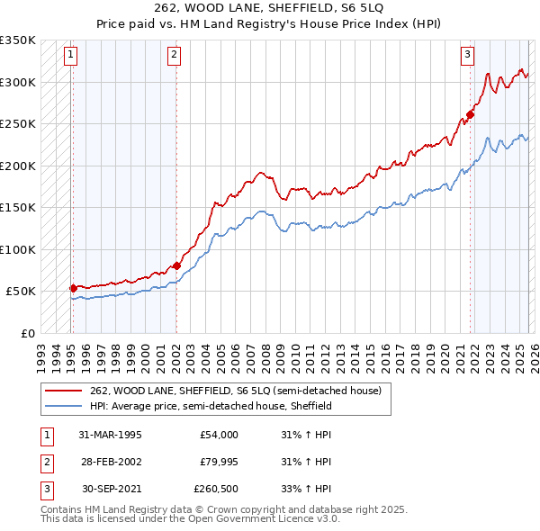 262, WOOD LANE, SHEFFIELD, S6 5LQ: Price paid vs HM Land Registry's House Price Index