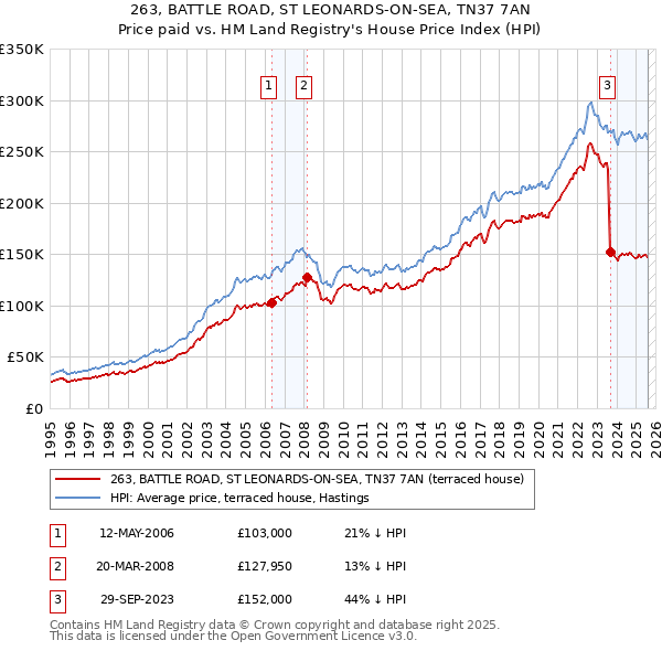 263, BATTLE ROAD, ST LEONARDS-ON-SEA, TN37 7AN: Price paid vs HM Land Registry's House Price Index