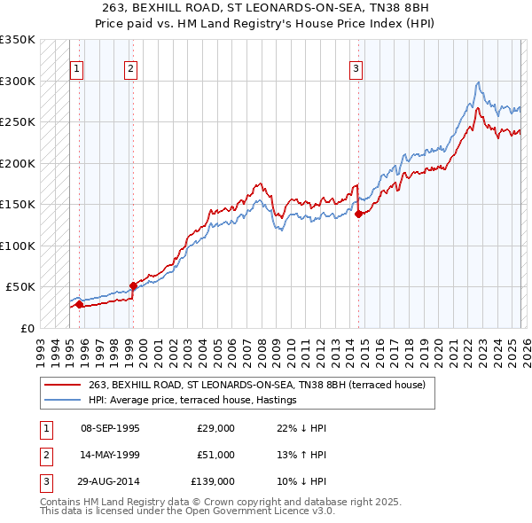 263, BEXHILL ROAD, ST LEONARDS-ON-SEA, TN38 8BH: Price paid vs HM Land Registry's House Price Index