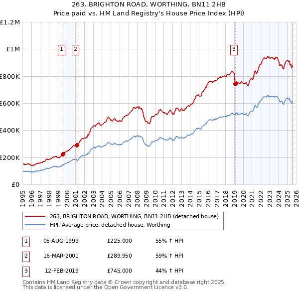 263, BRIGHTON ROAD, WORTHING, BN11 2HB: Price paid vs HM Land Registry's House Price Index