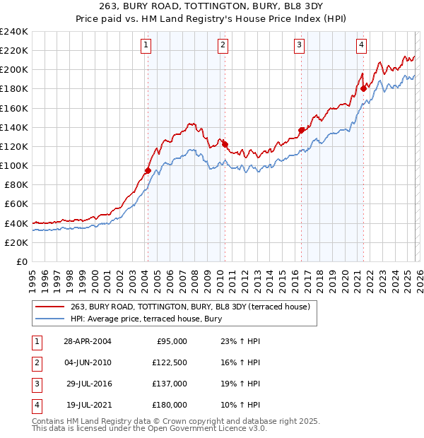 263, BURY ROAD, TOTTINGTON, BURY, BL8 3DY: Price paid vs HM Land Registry's House Price Index