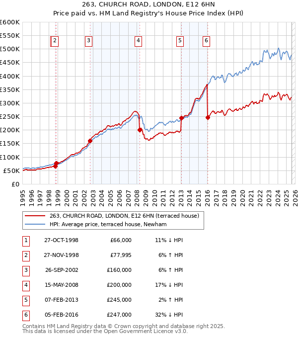 263, CHURCH ROAD, LONDON, E12 6HN: Price paid vs HM Land Registry's House Price Index