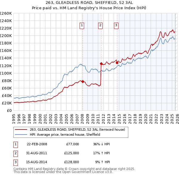 263, GLEADLESS ROAD, SHEFFIELD, S2 3AL: Price paid vs HM Land Registry's House Price Index