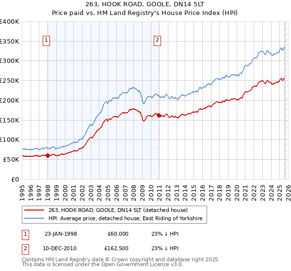 263, HOOK ROAD, GOOLE, DN14 5LT: Price paid vs HM Land Registry's House Price Index