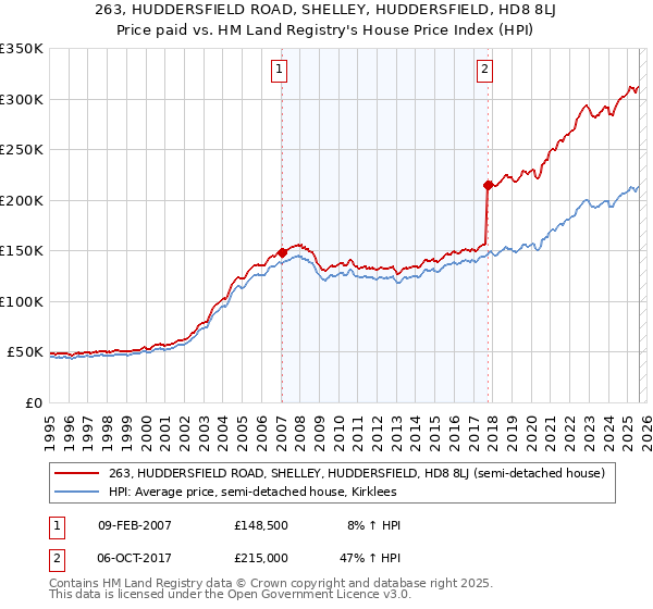 263, HUDDERSFIELD ROAD, SHELLEY, HUDDERSFIELD, HD8 8LJ: Price paid vs HM Land Registry's House Price Index