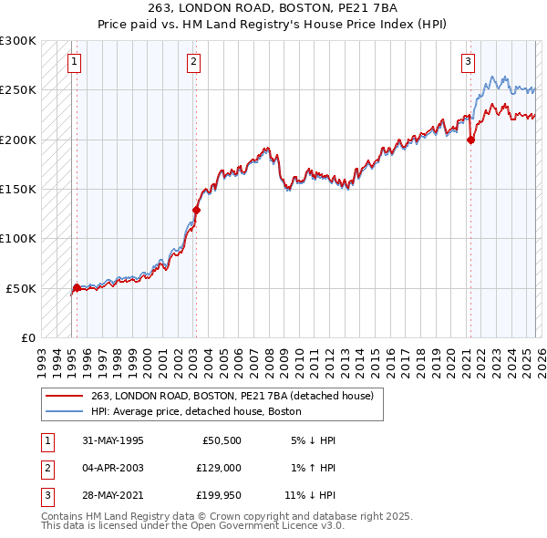 263, LONDON ROAD, BOSTON, PE21 7BA: Price paid vs HM Land Registry's House Price Index